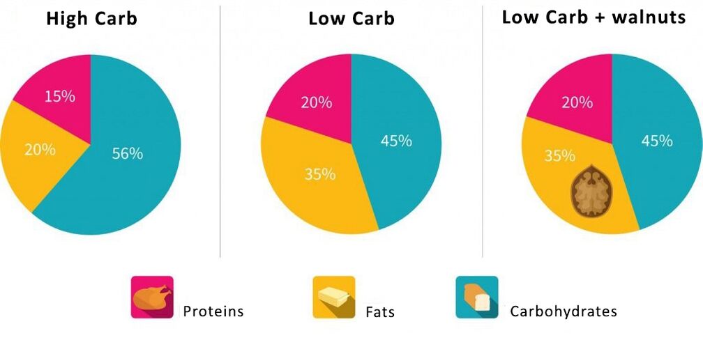 Proteins, Wen uglevodlarning mutanosib tarkibi jadvali